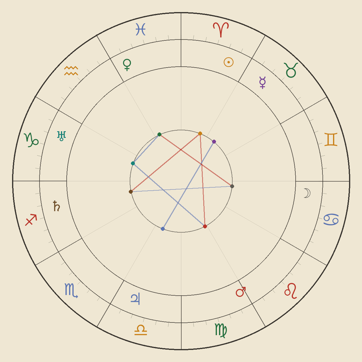 A natal birth chart